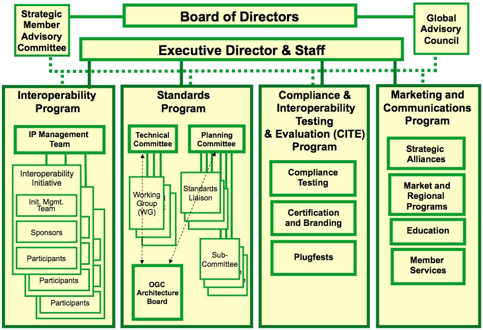 OGC Organization Structure