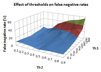 Minimum cost is denoted as a small circle on the DET curve. Figure 4 and 5 show the effect of threshold Th1 and Th2 on false positive rates and false negative rates, respectively.