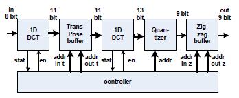 Actually, many DCT designs insert the input to the DCT in parallel. For example is 8 x 8 bit [1],[3],[4].