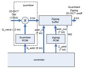 To apply the operation in VHDL, division is converted into multiplication. The modified quantization table will be post-scaled with some post-scaling table.