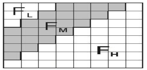 FL means low frequency components, FH means high frequency components and FM means mid frequency components. Normally FM is considered in most of the case.
