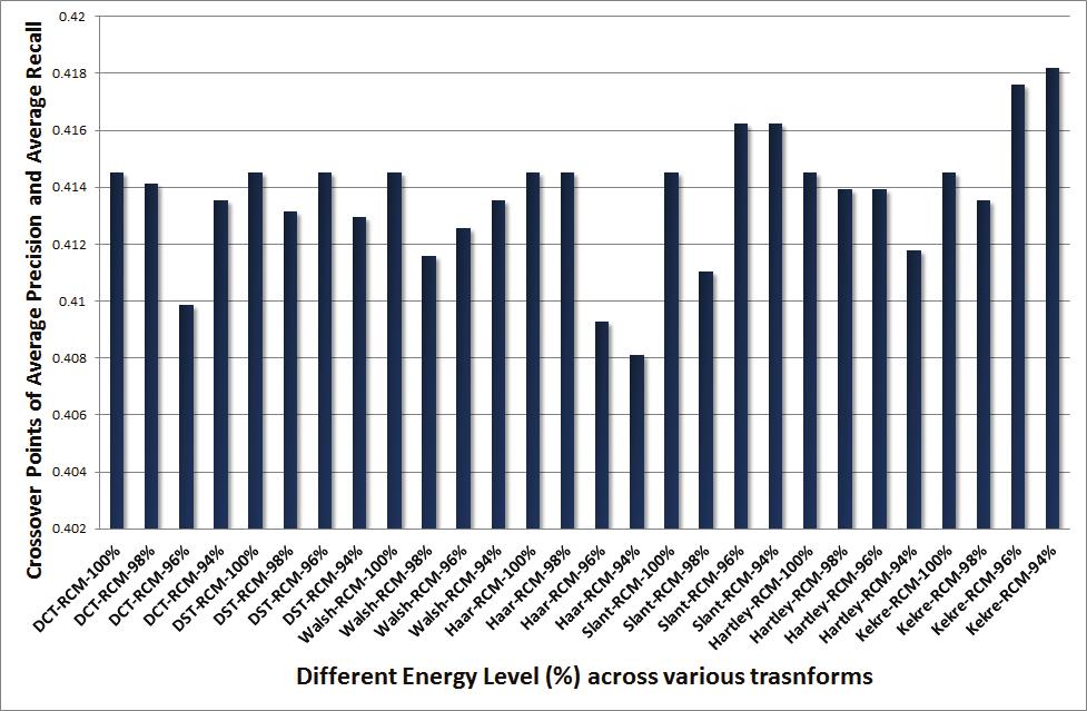 percentages. For Hartley transformed row and column mean based CBIR methods the 100% energy performs slightly better than other energy percentages Figure 10.