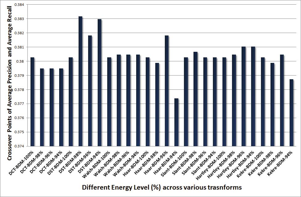 perform better than 100% energy consideration. For Kekre transformed forward diagonal mean based CBIR methods the 96% energy performs better than other considered energy percentages. Figure 12.