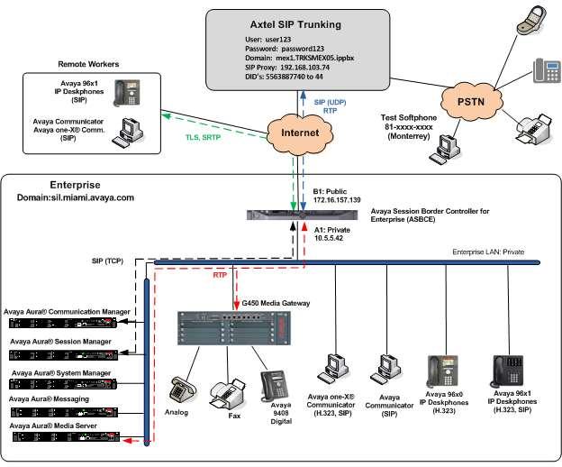 3. Reference Configuration Figure 1 illustrates the sample Avaya SIP-enabled enterprise solution, connected to Axtel SIP Trunking through a public Internet WAN connection.