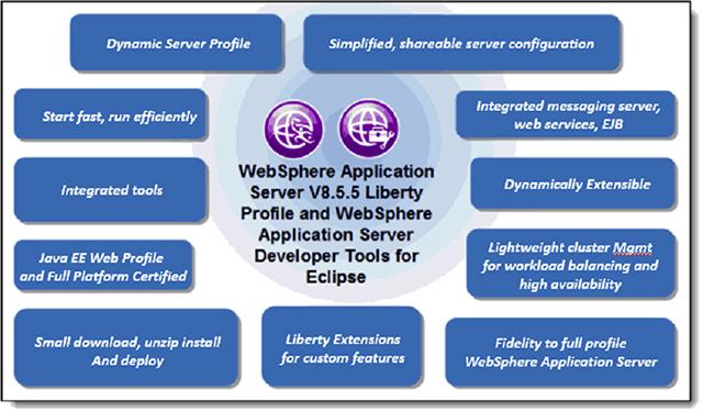 This IBM Redbooks publications Solution Guide introduces the WebSphere Application Server V8.5.5 Liberty profile solution for developing advanced applications.