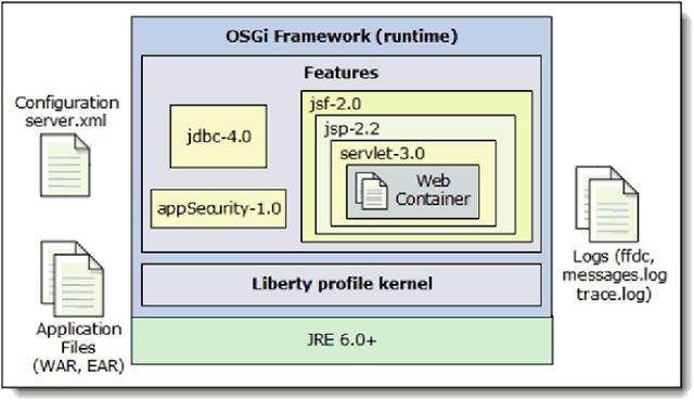 Runtime architecture and configuration The Liberty profile is built on OSGi technologies.