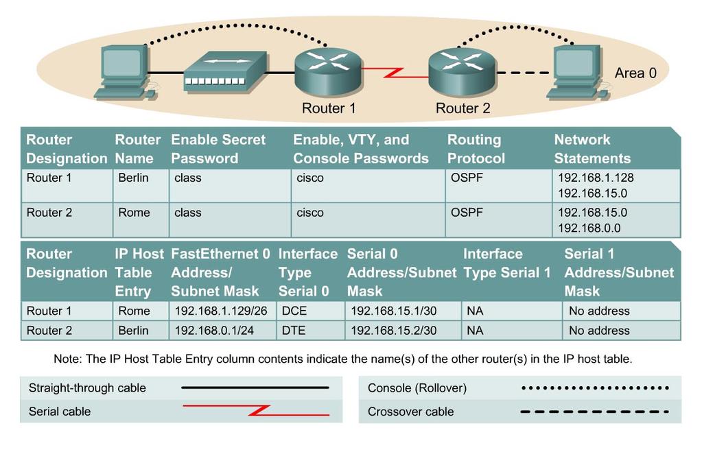 Lab 2.3.1 Configuring the OSPF Routing Process Objective Setup an IP addressing scheme for OSPF area 0. Configure and verify Open Shortest Path First (OSPF) routing.
