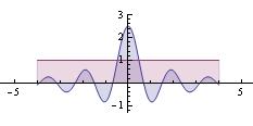 Cut-off High Frequencies F(s) = (4sinc(4s) - 2sinc 2 (2s)