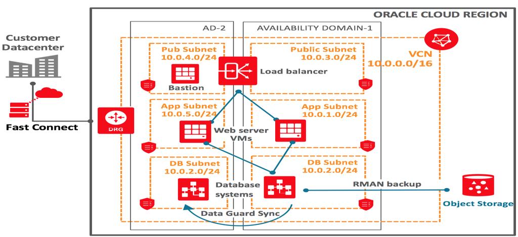 The high-performance network between Oracle Cloud Infrastructure availability domains enables this deployment. Figure 13.