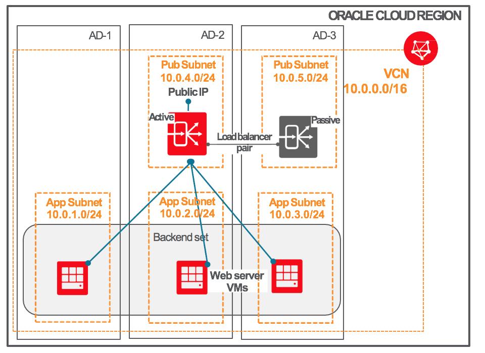 the Oracle Cloud Infrastructure Networking service. You can't change the size of the subnet after it is created, so it's important to think about the size you need before creating subnets.