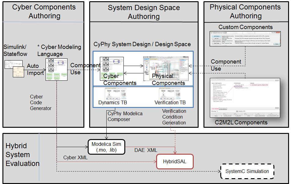 Figure 3: Software Design Tool Architecture for Hybrid System Simulation and Verification 3.2.