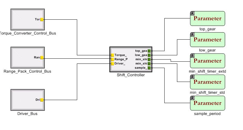 Figure 19: CyPhy Model of the Shift Controller Component Figure 19 shows the Stateflow controller imported in CyPhy as an AVM component.