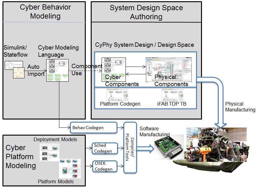 3. Cyber Design Tool Architecture 3.1. Software Design and Implementation Toolchain Figure 2 depicts the architecture of the software design toolchain for behavioral and platform code synthesis.