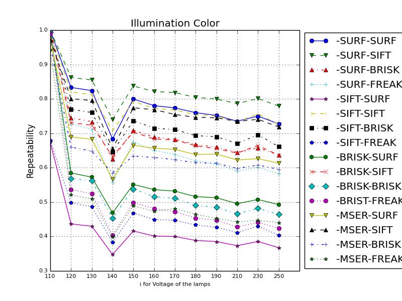Figure 12 Repeatability on various illumination directions Figure 13 Repeatability on various illumination colors Figure 14 Repeatability on various illumination views Figure 15 Repeatability on