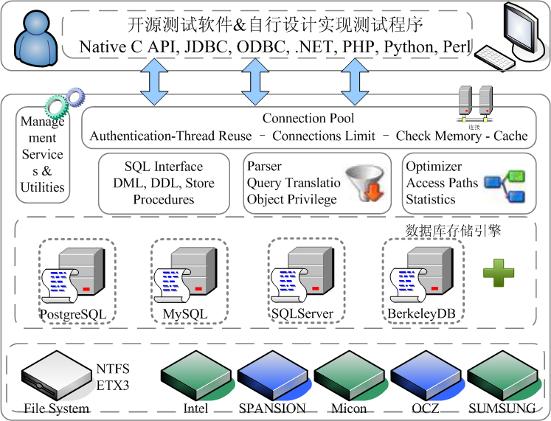tps (k) tpmc 闪存数据库系统基准测试环境 Tpmc of PostgreSQL on SSD and HDD (warehouses=10) 7000 6000 5000 4000 3000 2000 1000 0 1 3 5 7 9 15 25 35 45 55 65 75 85 95 users TPS