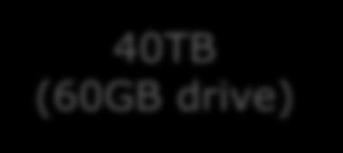 40TB (60GB drive) 37TB (80GB drive) Ideal Micron C200