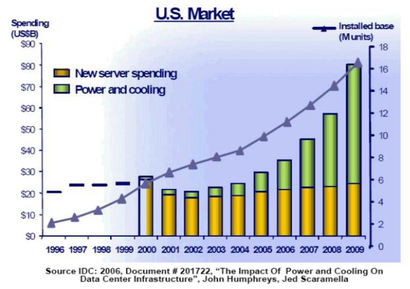 Energy Efficiency Number of server installations is rapidly increasing The spending on power and cooling exceed server purchase cost To manage