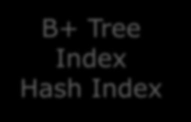 Tree Index Hash