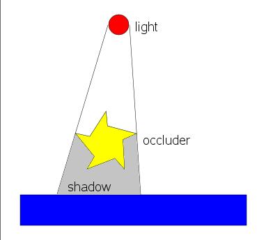 introduction Frank Crow introduced his approach using shadow volumes in 1977.
