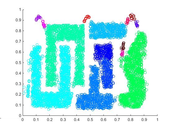 RESULTS For the first three datasets, spiral, gaussian and mixed we had a priori knowledge of the natural cluster assignment of the data. In this case we could measure the quality of the clusters.