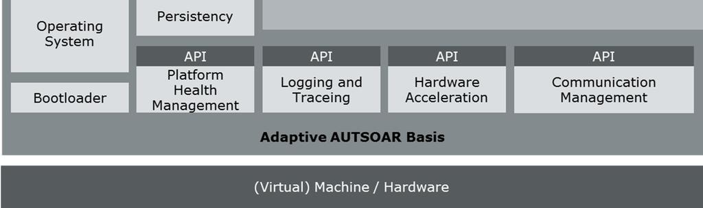 completely specified Less modules, only APIs specified Computing Power Focus