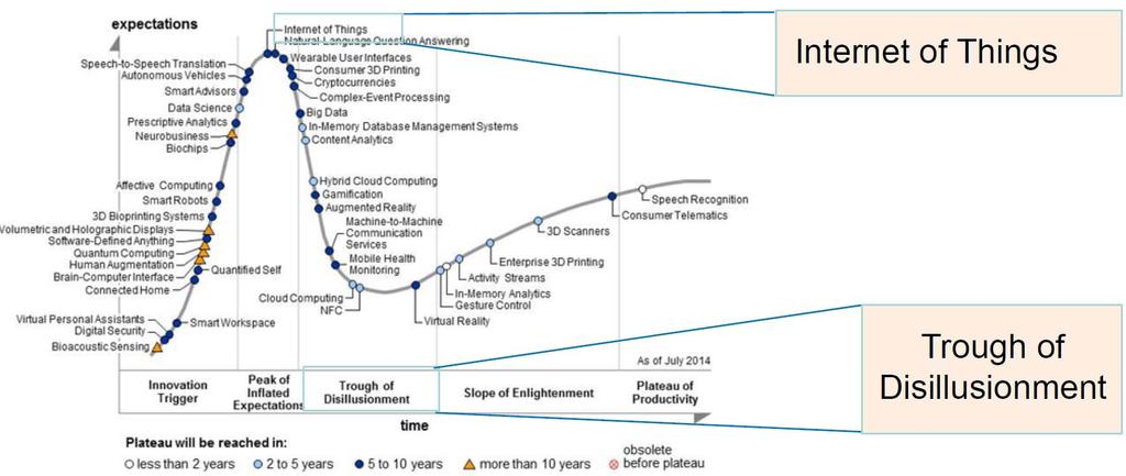 The Hype Cycle Edward Lee, http://www.