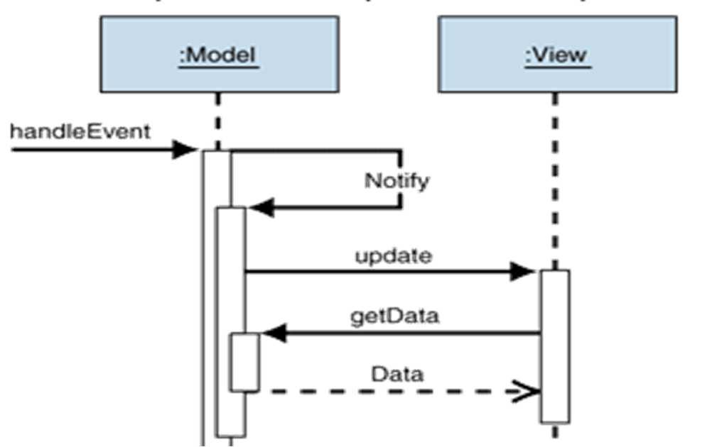 (MVC) Active model