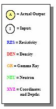 In combination A the resistivity log was used as an actual output while the density, the gamma ray, the neutron, and the coordinates and depths (XYZ) were used as inputs, in combination B the density