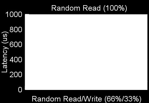 0% Writes - Read Latency 4K Random