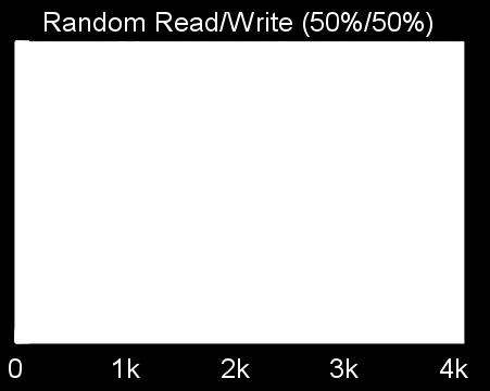 / 4K Random Write 4ms!