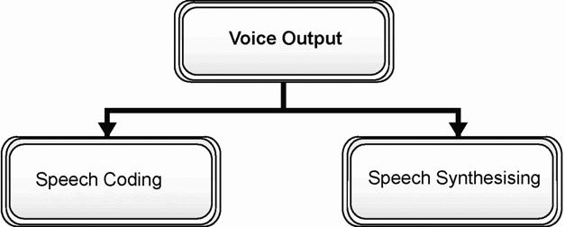 TOPIC 3 INPUT AND OUTPUT 57 3.5.4 Voice Output Device There are two types of technology, i.e. voice-output technology (speech coding & synthesising), and sound-output technology (FM synthesising & virtual acoustic).
