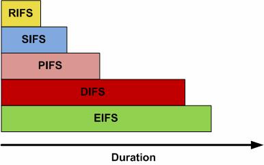 IFS (Contd.) 39 Specific IFS is selected for specific channel access Duration of IFS implements the priority RIFS (802.