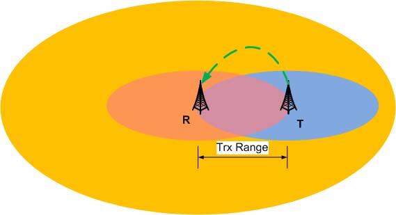 Misconceptions (1) 60 Misconception: Transmission Range depends on Transmit Power High transmit power gives high receive signal strength at far distance But actually depends on Receiver