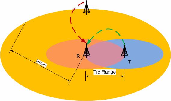 Misconceptions (2): 64 Misconception: Only Neighbors can Interfere Outside the Transmission Range, a node can cause SINR to fall below Capture Threshold Interference Range (I-Range): When