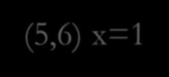 Classic Concurrency Problem: Lost Update (0) x=0 (5,6) x=1 Memory (1)%eax=0 (4)%eax=1 (2) %eax=0 (3) %eax=1 Per-Thread