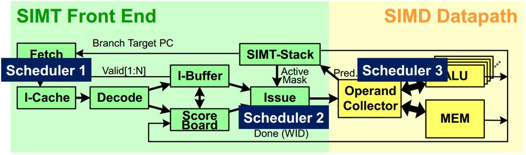 Inside the warp scheduler i-cache Scheduler Register file Ref: Analyzing CUDA Workloads Using a Detailed GPU Simulator, ISPASS