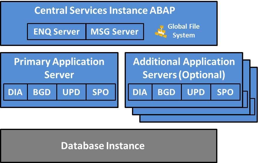 Chapter 4: Implementing Data Protection Backup Services for SAP Overview A typical SAP ERP 6.