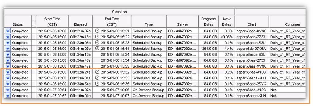 Test results As shown in Figure 12, the scheduled and on-demand image-level backups successfully executed with an average backup time of approximately 33 minutes for the initial run
