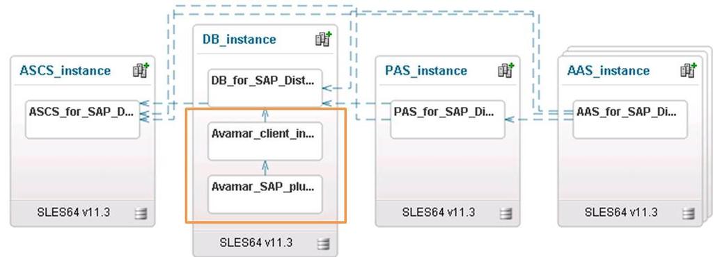 Chapter 4: Implementing Data Protection Backup Services for SAP Parameter Value Description --account =/${DOMAIN}/${hostname} The Domain and client name which the SAP plugin is registered.