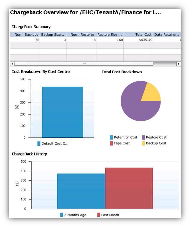 Chapter 4: Implementing Data Protection Backup Services for SAP For database-level backup and other image-level backup reports, Data Protection Advisor offers a wide range of customizable reporting