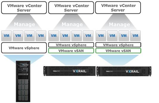 Managing a VxRail cluster using vcenter vsphere Web Client is the primary management platform for virtual machines (VMs), ESXi hosts and vsan storage in a VxRail environment.