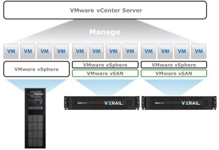 A customer deployed vcenter that is hosted outside of the VxRail environment is required when configuring VxRail in a stretch cluster configuration and for environments where vsan encryption will be