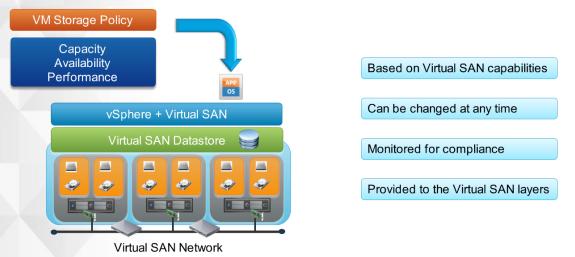 vsan Storage Policy Based Management vsan Storage Policy Based Management (SPBM) streamlines storage provisioning and simplifies storage management.