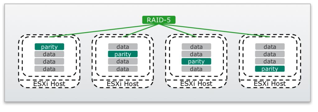 Erasure coding breaks up data into chunks and distributes them across the nodes in the vsan cluster. It provides redundancy by using parity.