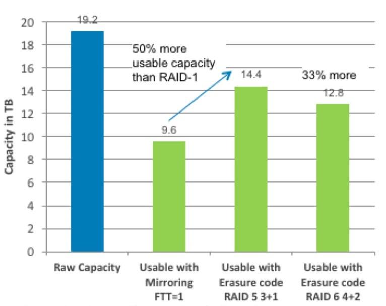 As you can see erasure coding can increase usable capacity up to 50 percent compared to mirroring.