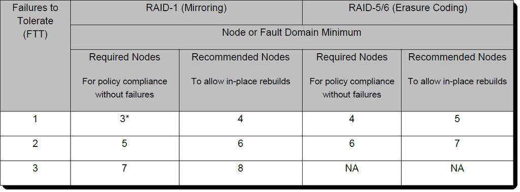 FTM considerations When a drive or node fails, and there is free capacity and enough available nodes, data is rebuilt to ensure compliancy with the SPBM rules.
