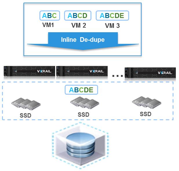 VxRail deduplication and compression VxRail All-Flash configurations offer advanced data services including deduplication and compression.