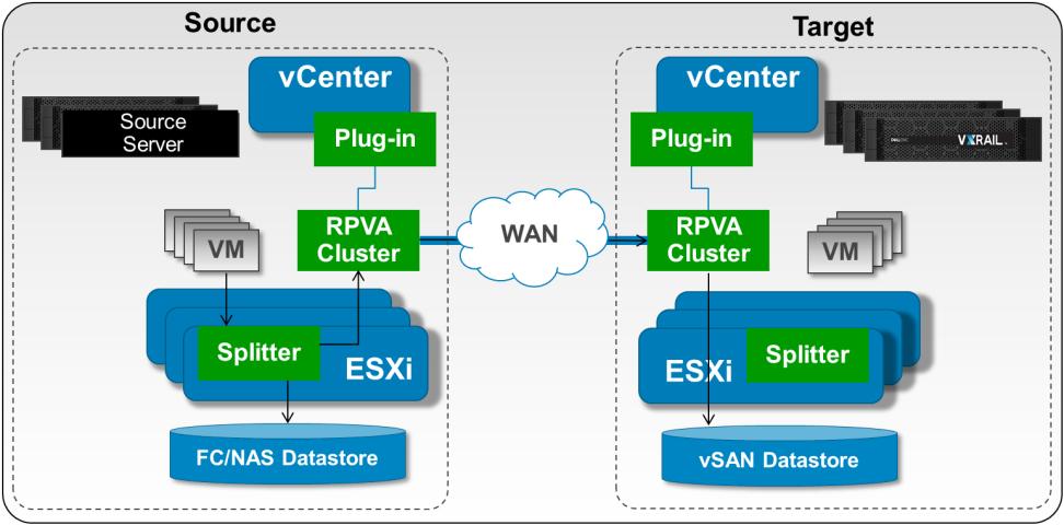 considered a warm migration since the recovery requires restarting the VM on the VxRail Cluster. This can be scheduled during a maintenance window.