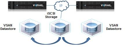 The figure below shows a VxRail environment that includes iscsi storage in addition to the VSAN datastore. Figure 30.