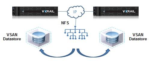 Figure 31. NFS provides data mobility into and between VxRail environments Using vmotion, storage object can be easily moved between the NFS filesystem and the VSAN datastore.